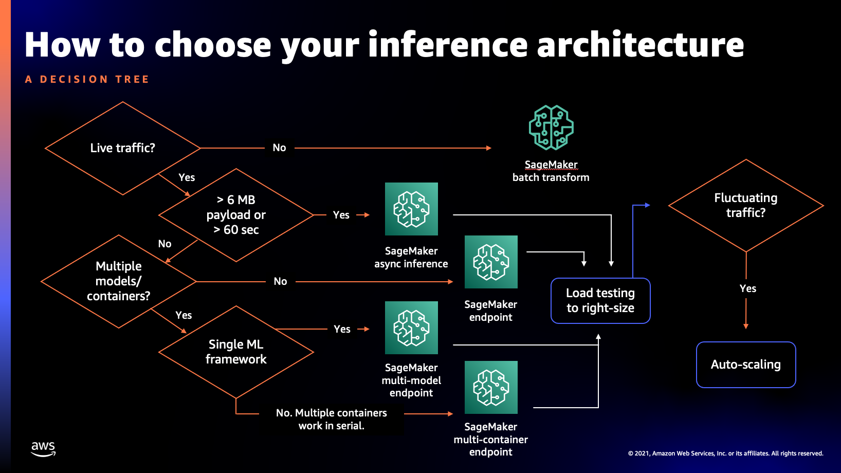 decision-tree