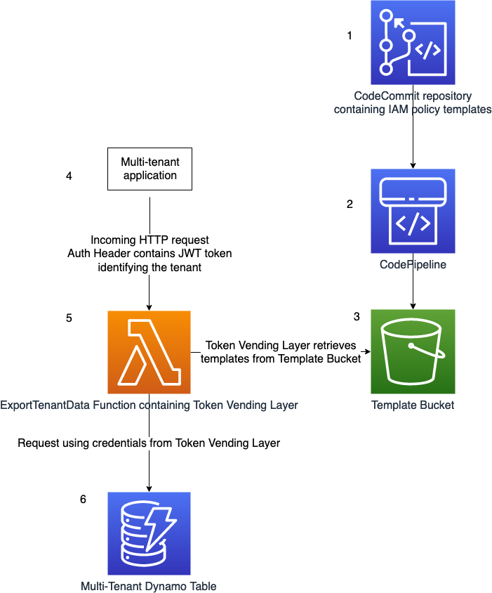 Export Tenant Data Diagram