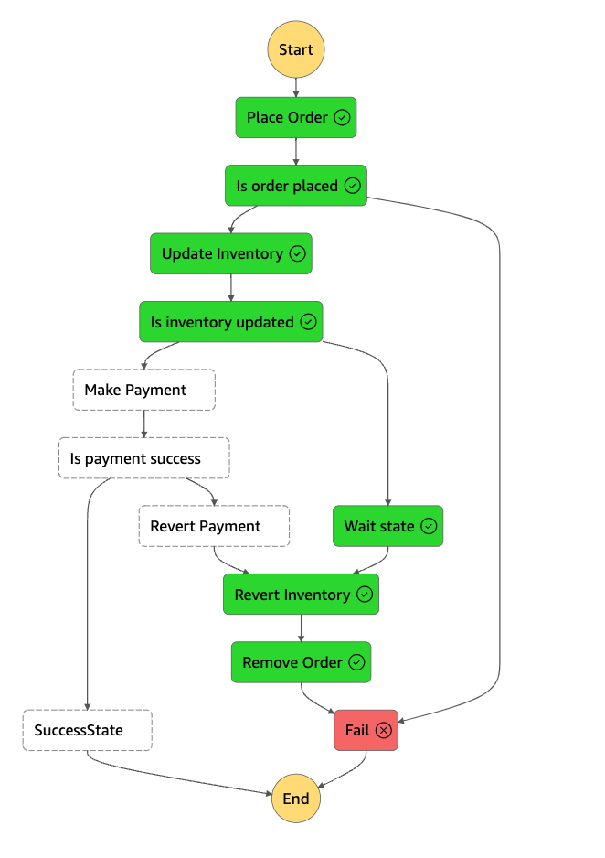 statemachine_compensation