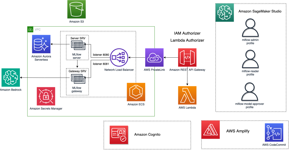 aws-samples/sagemaker-studio-mlflow-integration - Giters