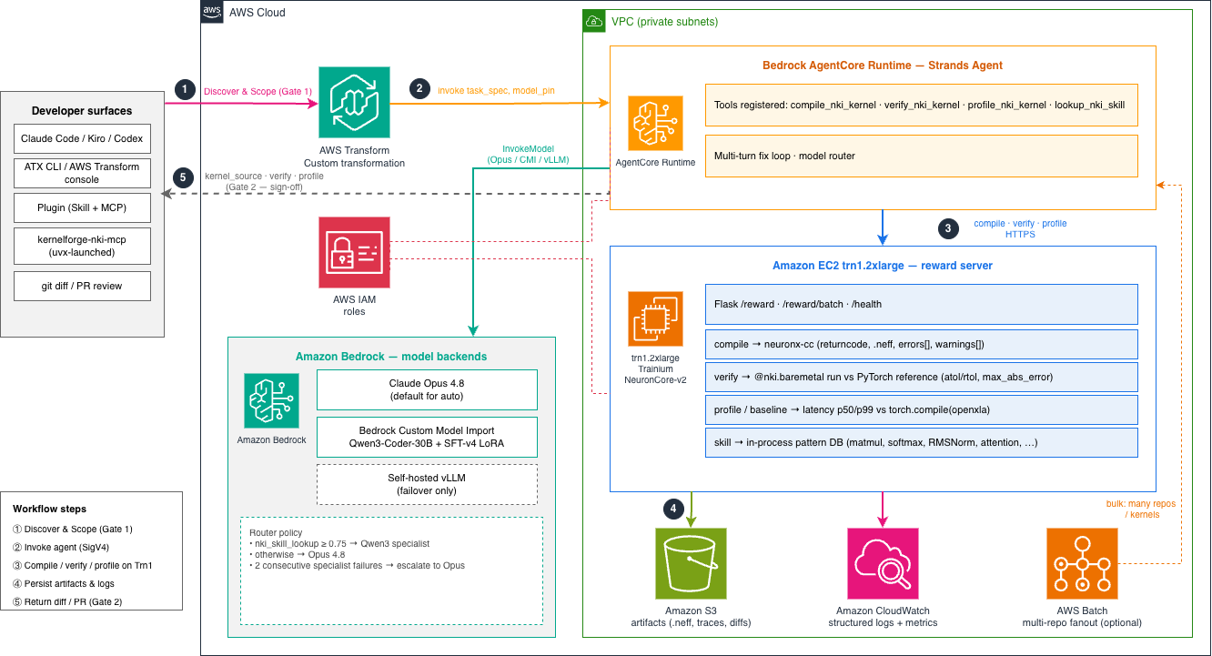 Solution architecture