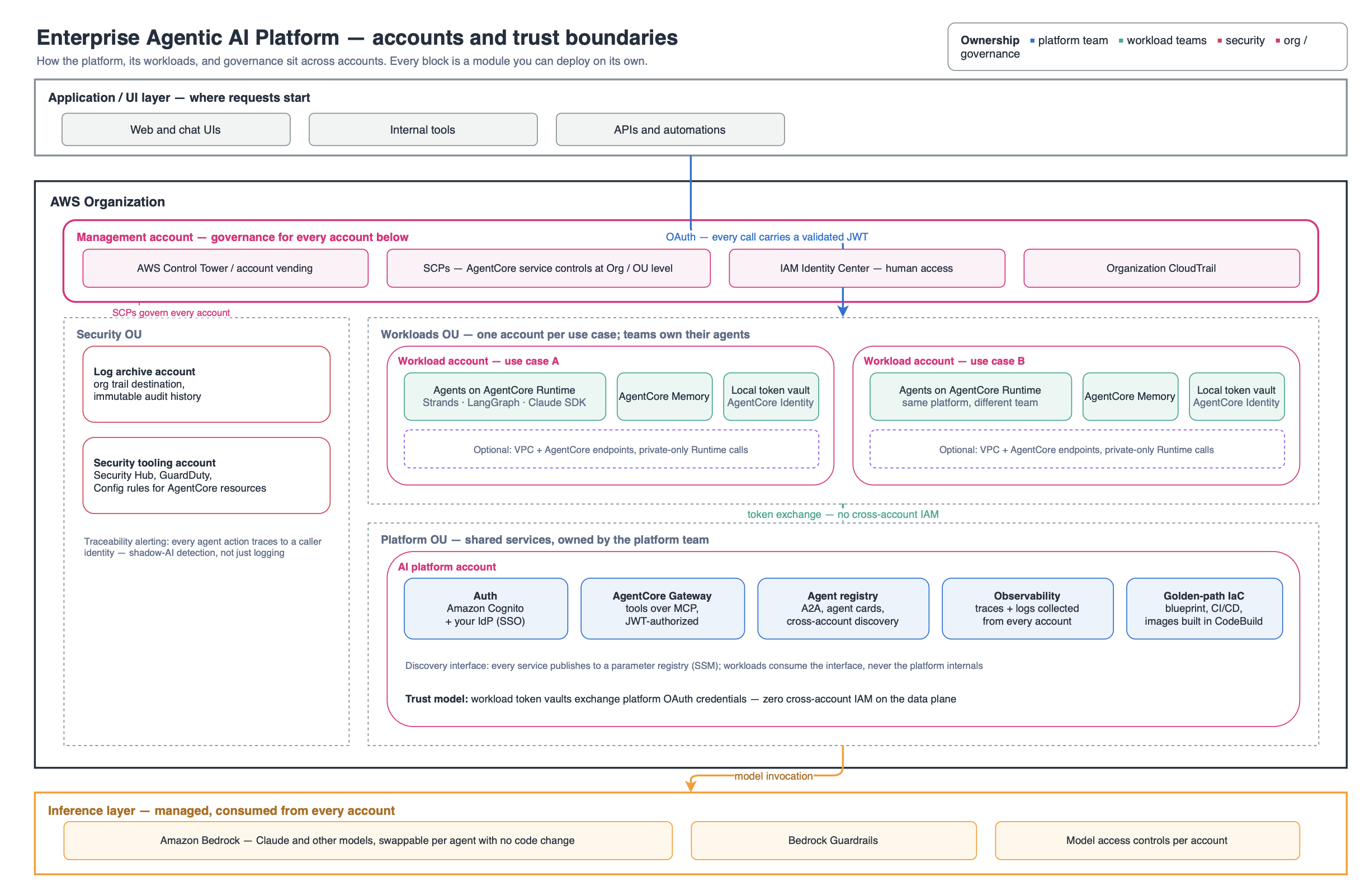 Enterprise Agentic AI Platform, accounts and trust boundaries