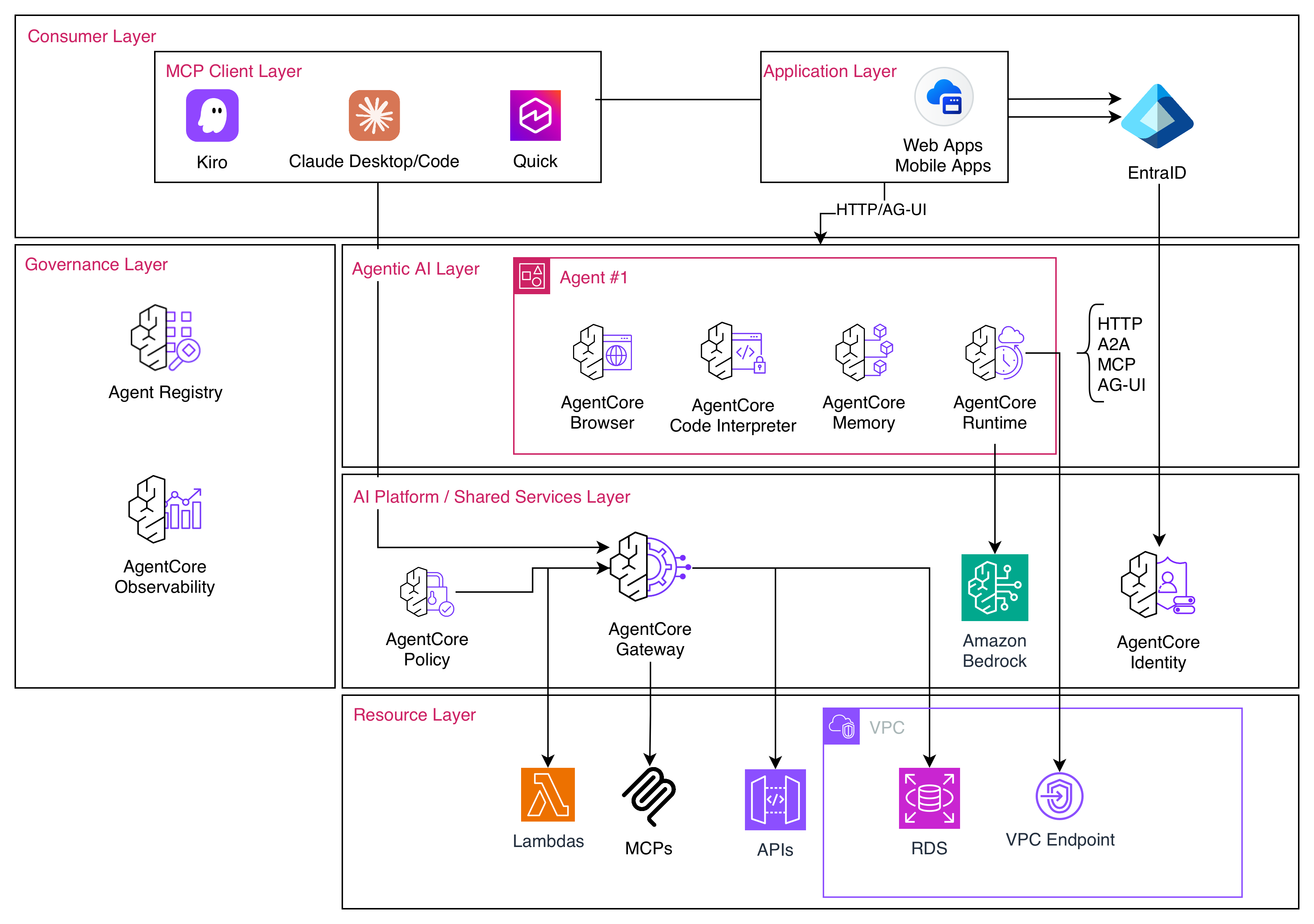 Enterprise Agentic AI Platform architecture
