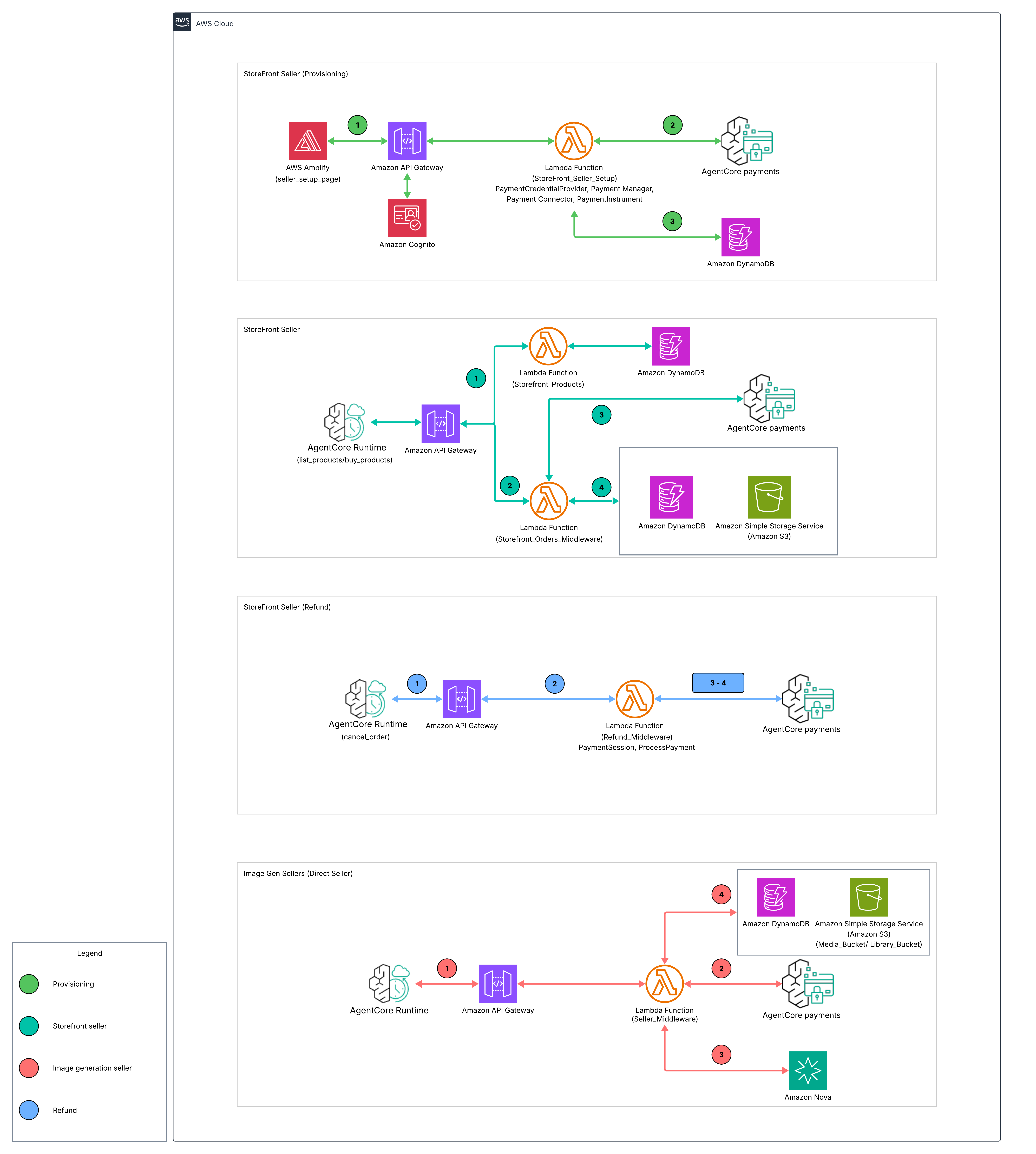 Amazon Bedrock AgentCore payments sellers