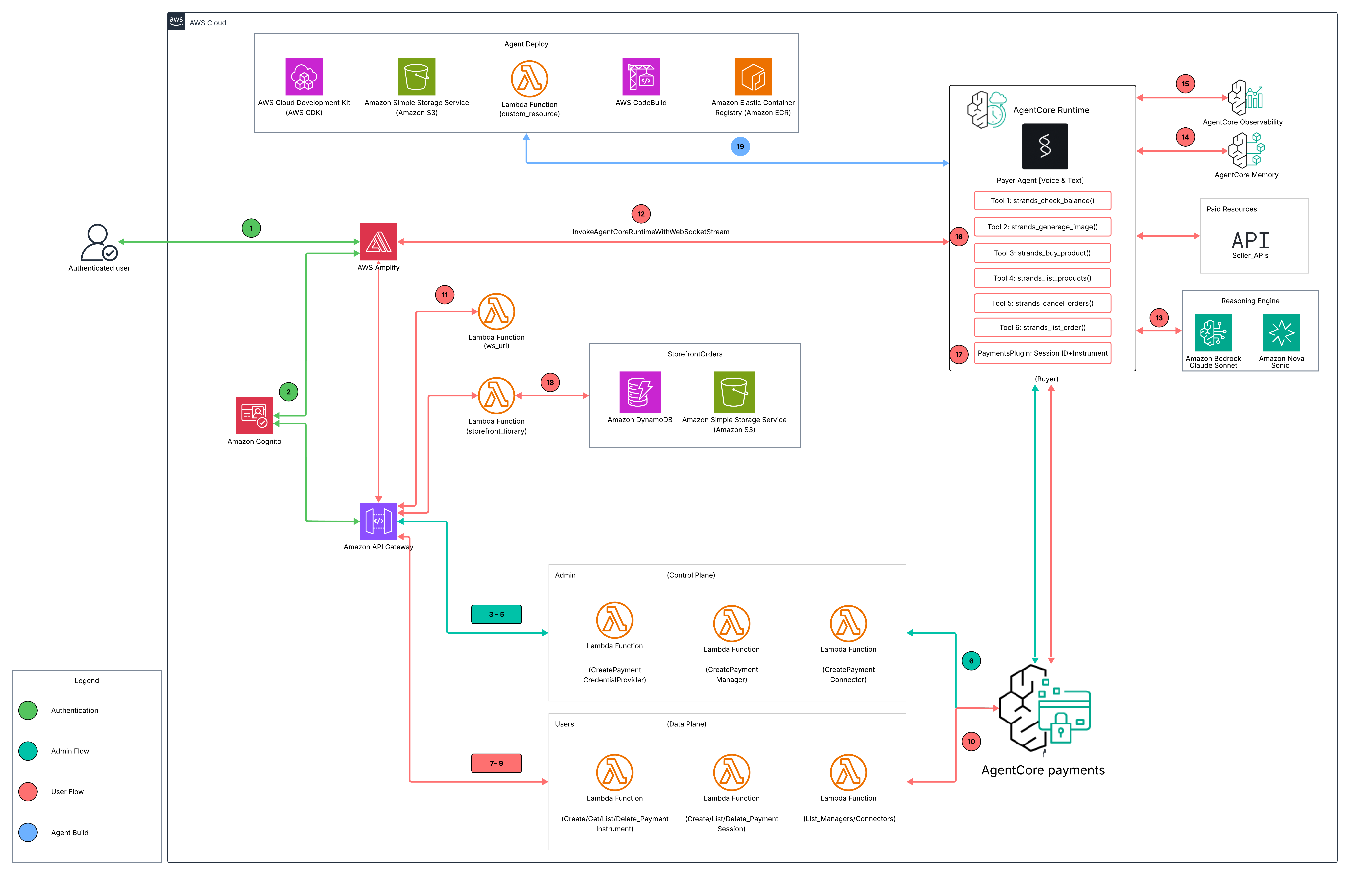 Amazon Bedrock AgentCore payments architecture