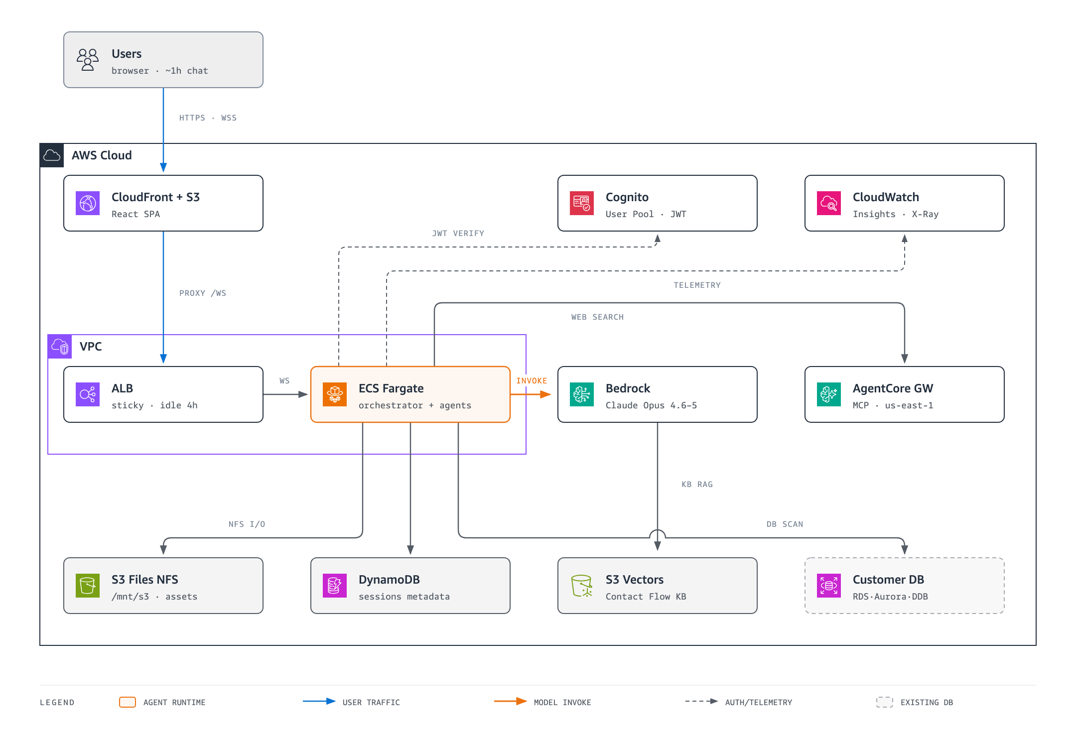 AICC Builder runtime architecture — browser → CloudFront → ALB → ECS Fargate orchestrator, with Bedrock, S3 Vectors KB RAG, AgentCore Gateway, S3 Files NFS, DynamoDB, Cognito and CloudWatch