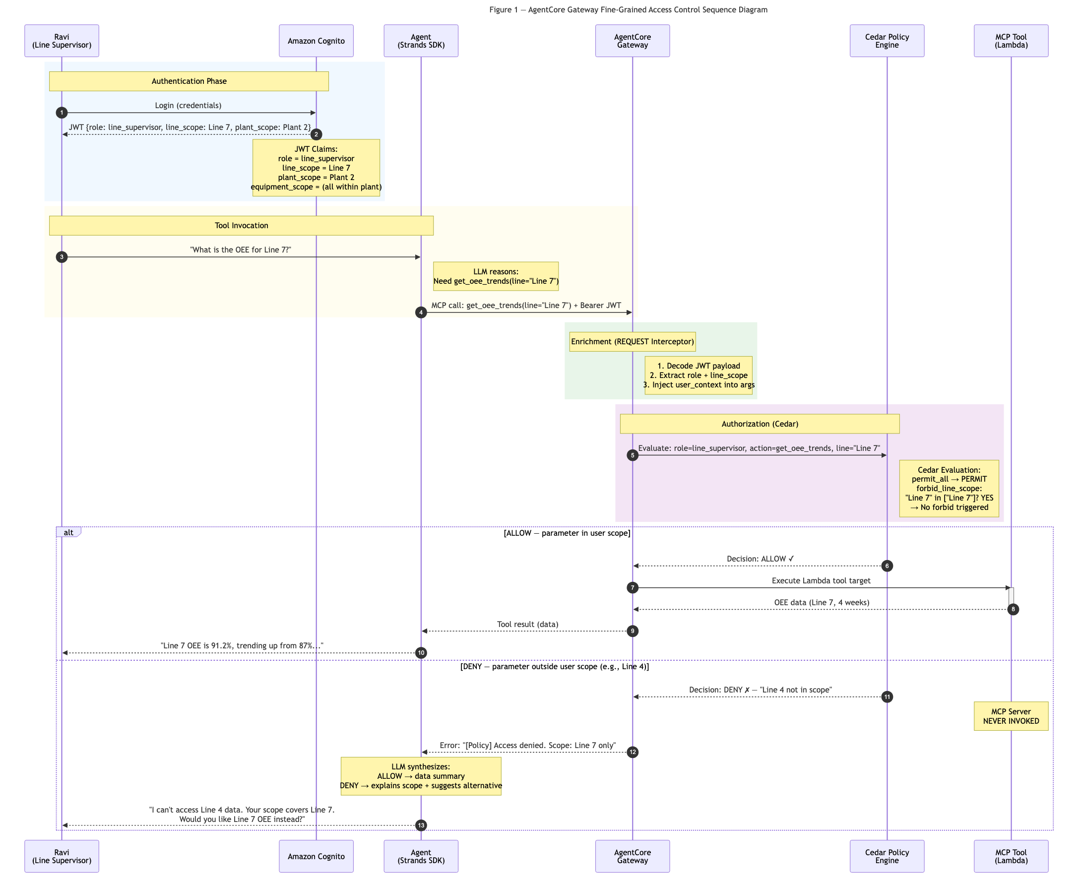 Access Control Sequence Diagram