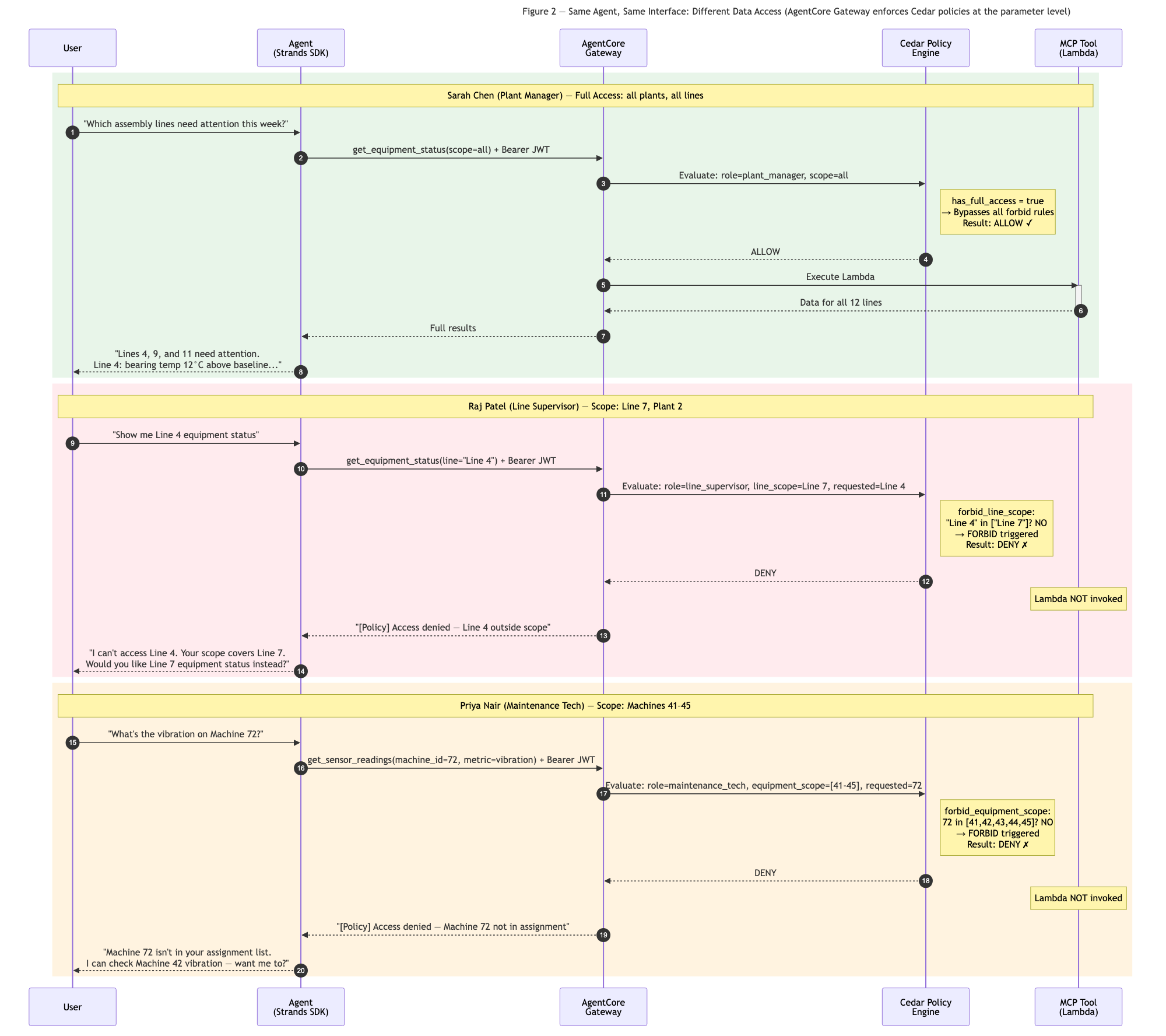 Personas Sequence Diagram