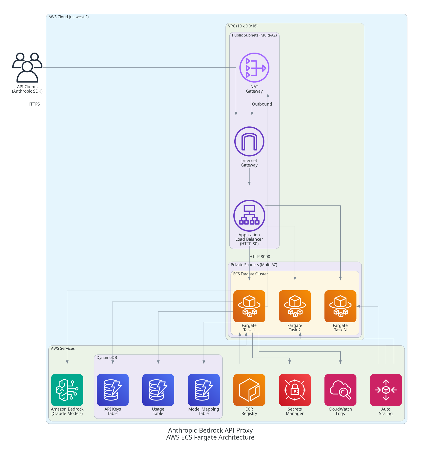 ECS Architecture