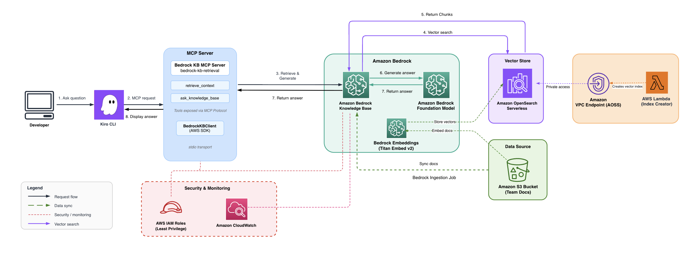 Bedrock KB MCP Server Architecture