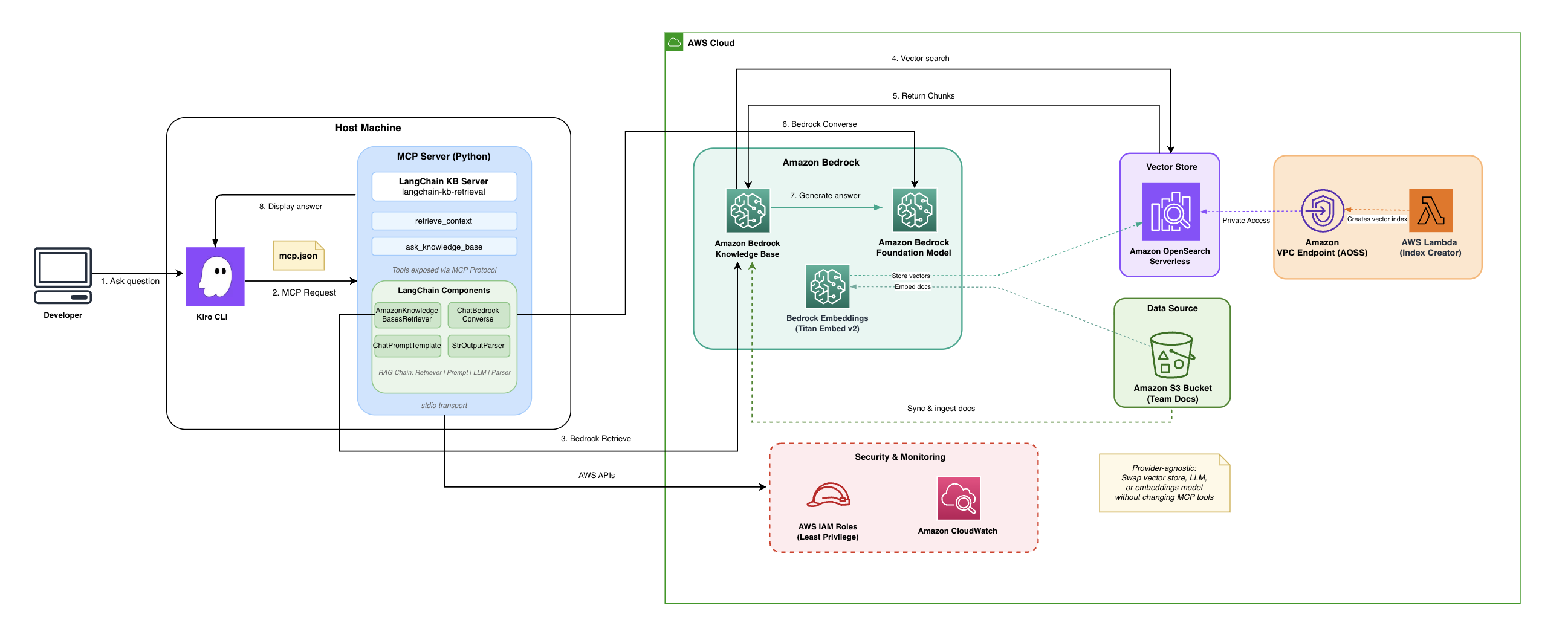 LangChain Alternative Architecture