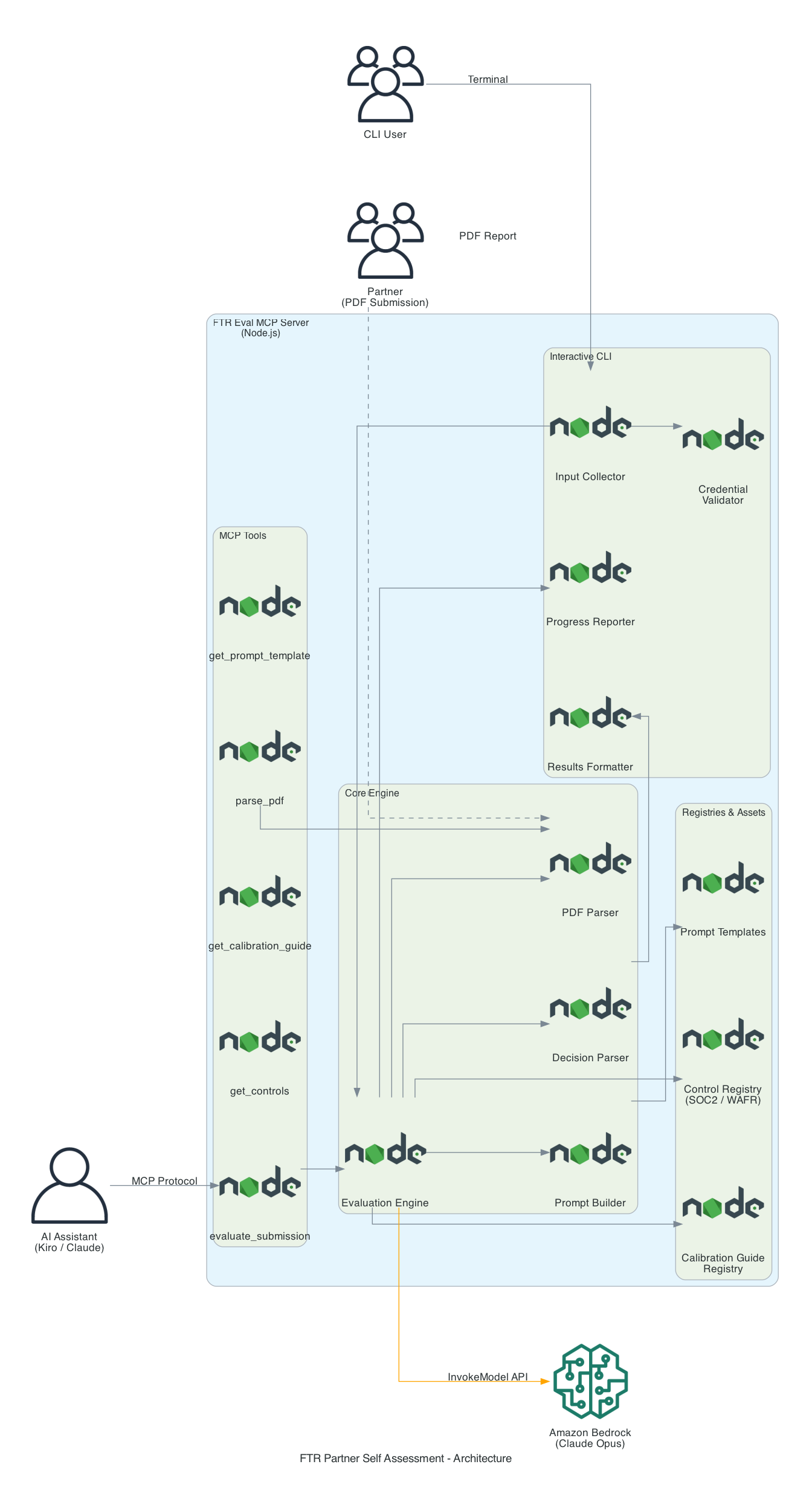 FTR Partner Self-Assessment Architecture