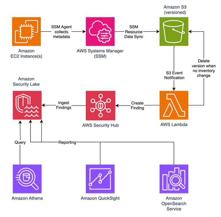 solution architecture