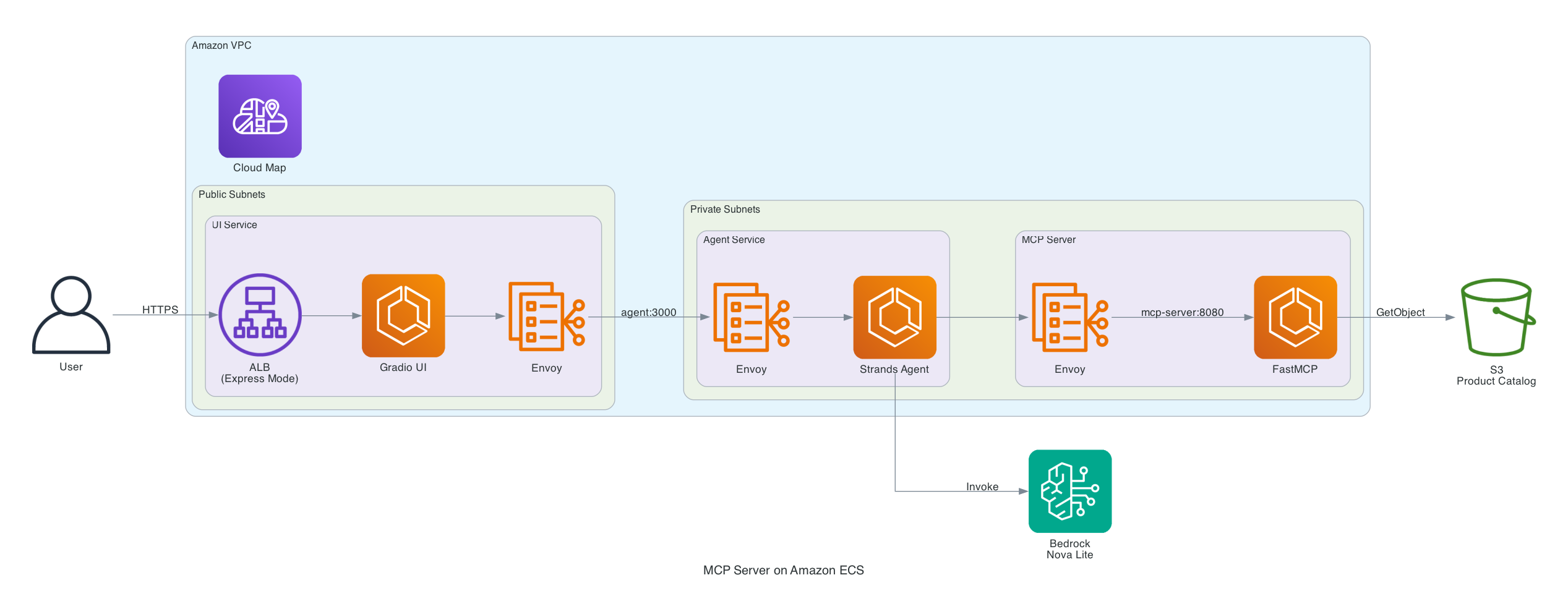 Solution Architecture