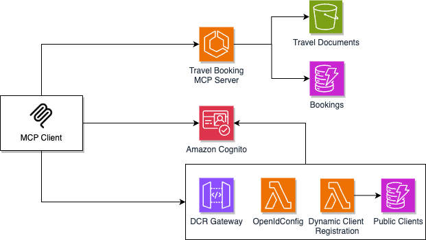 Architecture Overview Server