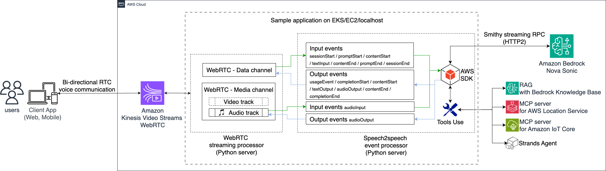 solution architecture