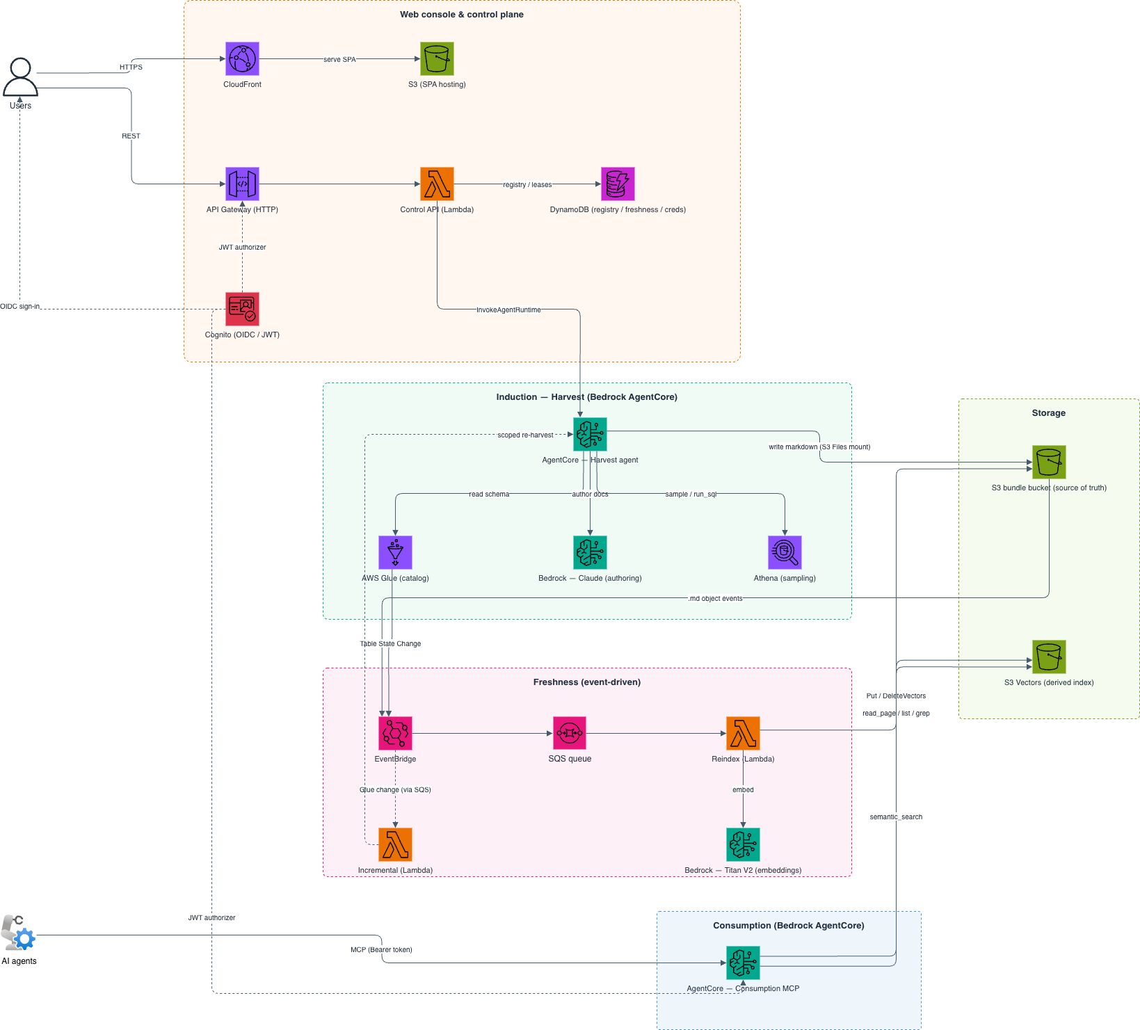 Data Wiki solution architecture