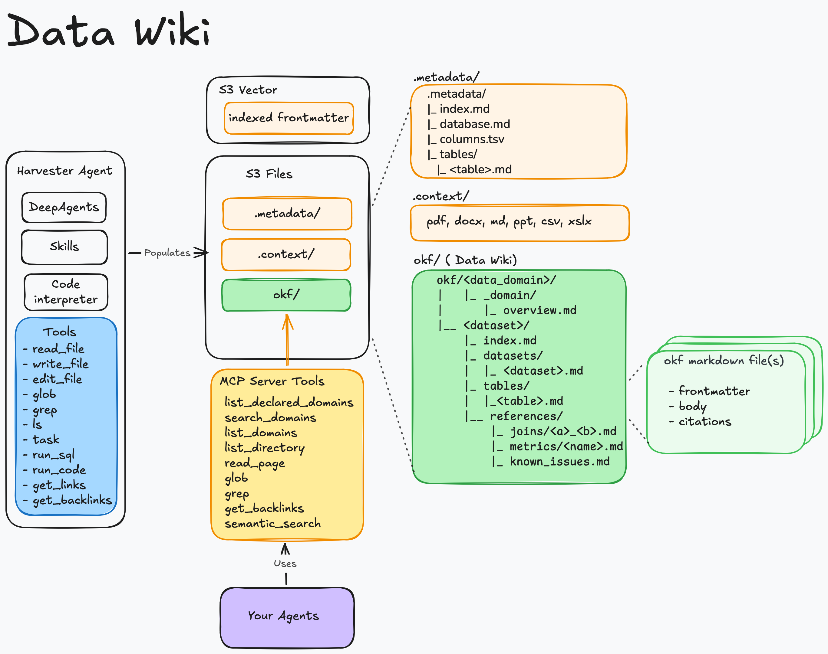 Data Wiki diagram
