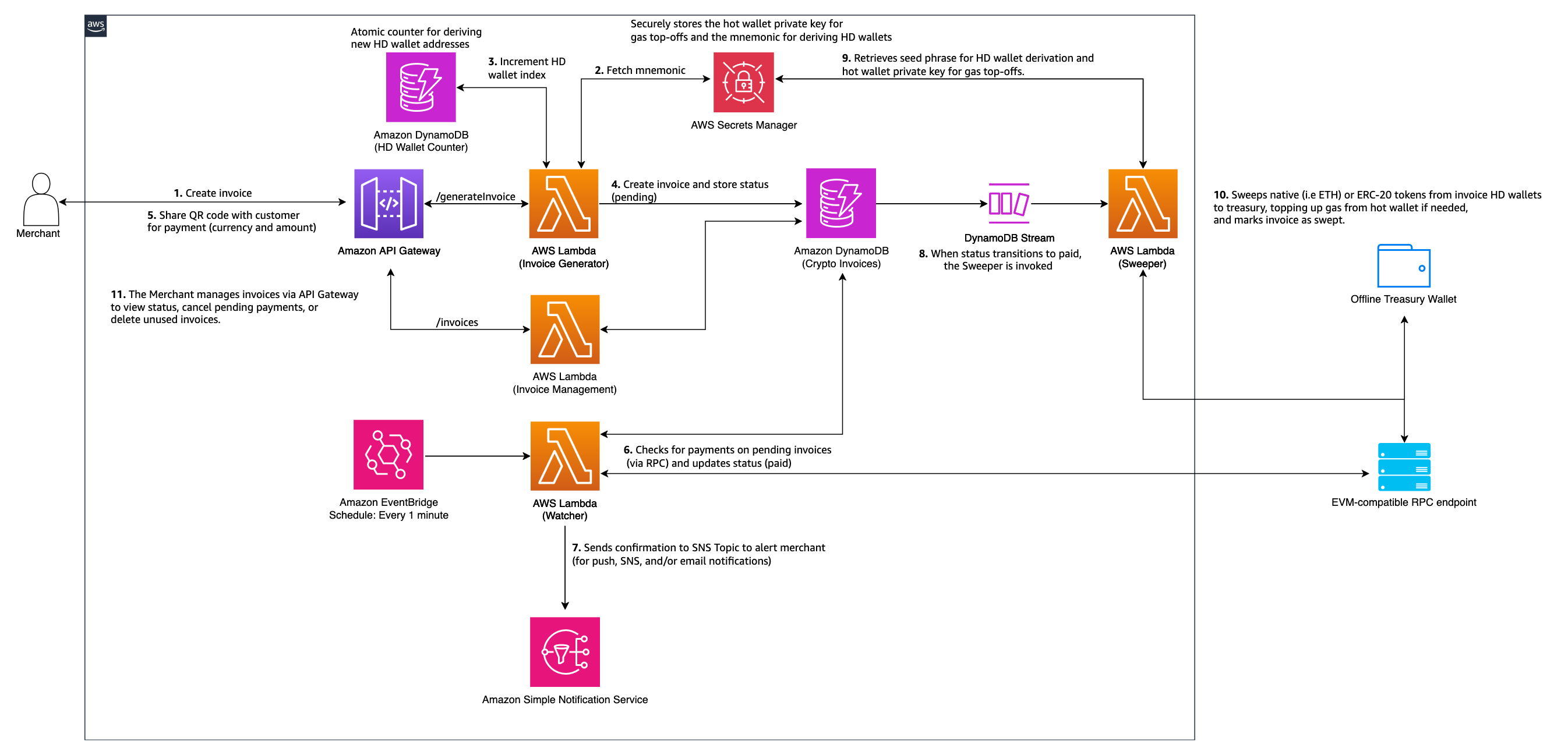 AWS Web3 Payments Architecture