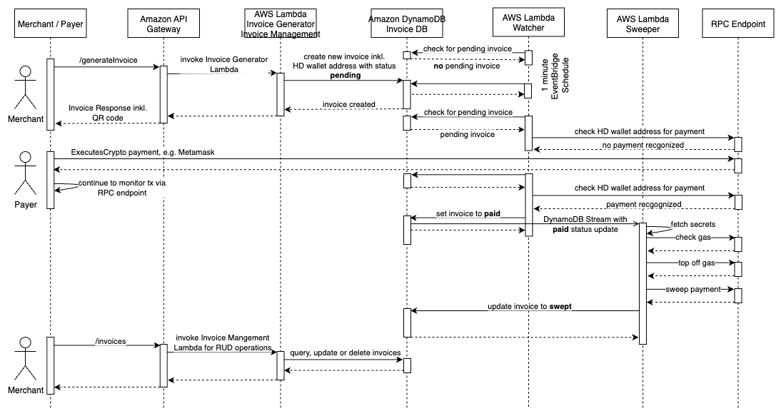 Technical Payment Flow