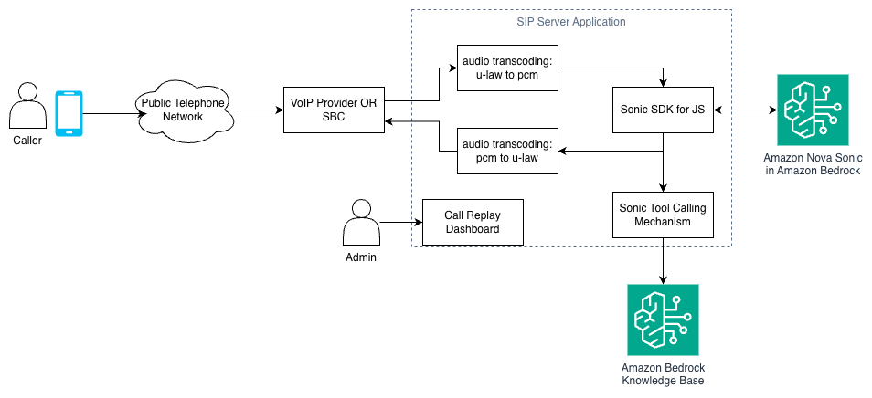 sonic sip server architecture