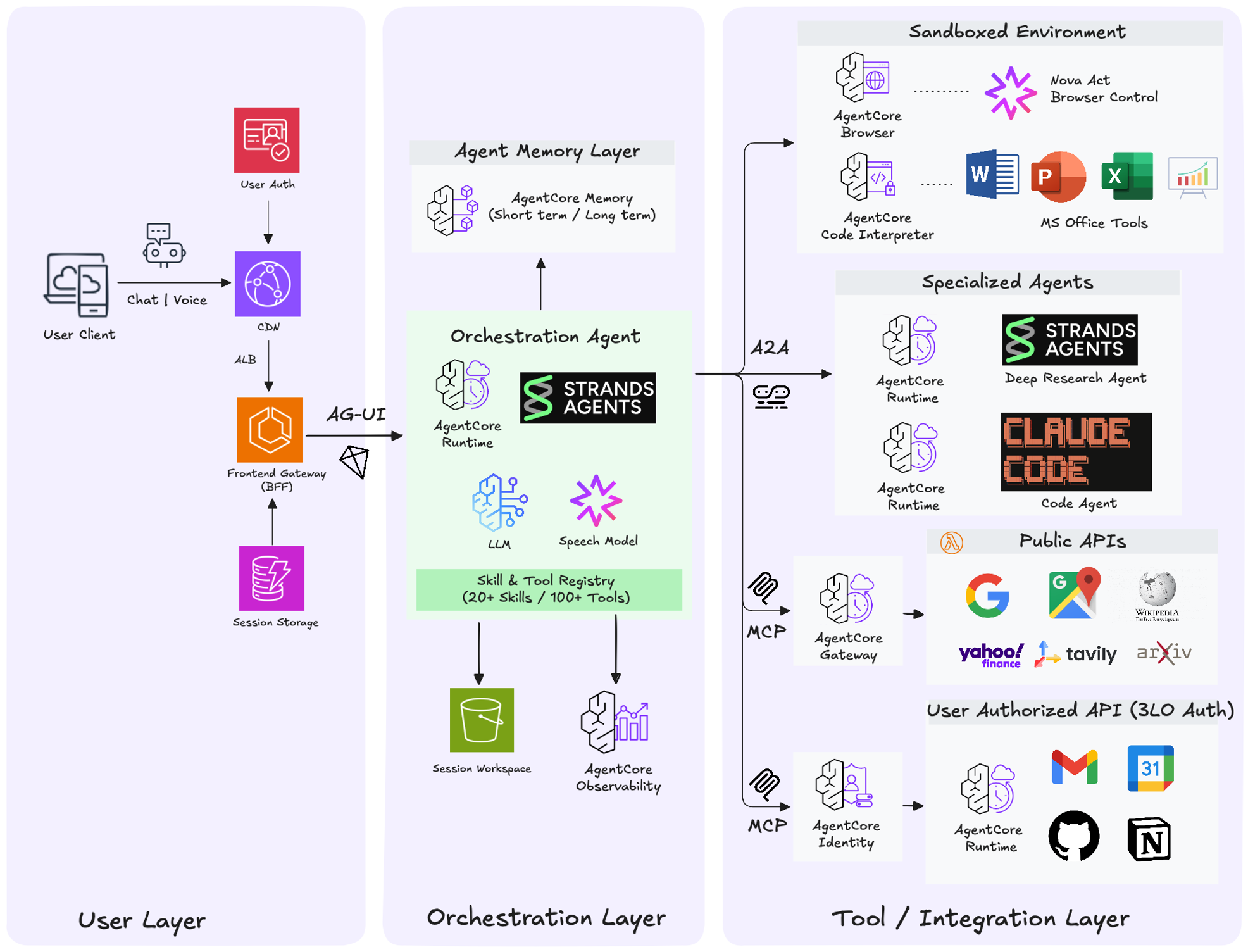 Architecture Overview