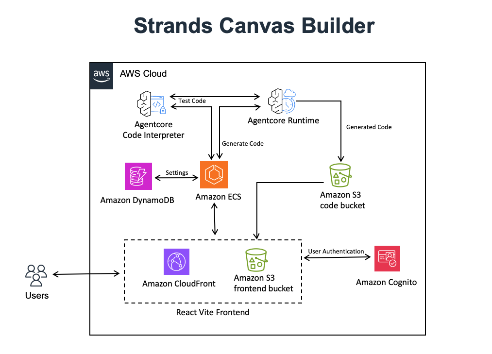 demo architecture for strands visual builder