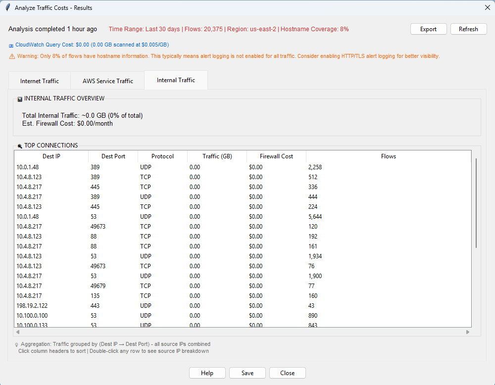 Internal Traffic Analysis