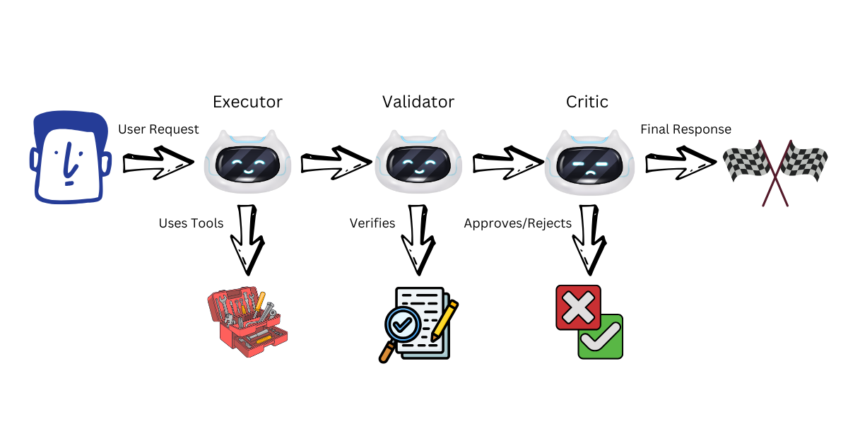 Executor Validator Critic multi-agent pipeline
