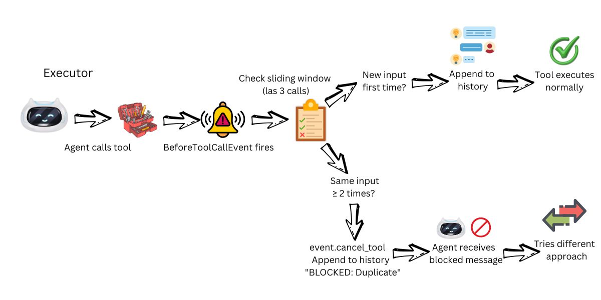 Flow diagram showing how DebounceHook intercepts tool calls, checks a sliding window for duplicates, and blocks repeated calls