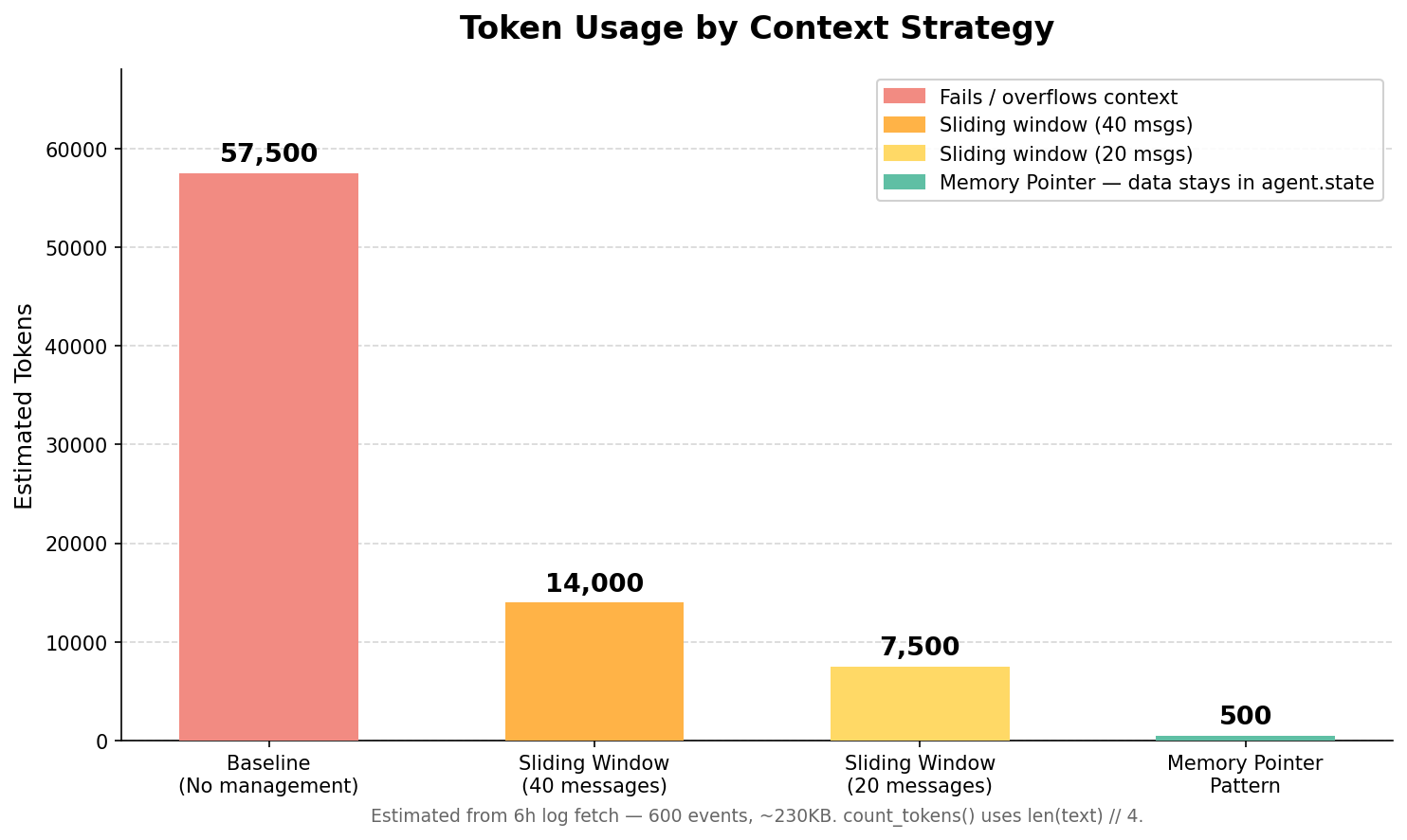 Bar chart comparing token usage with and without Memory Pointer Pattern across four context management strategies