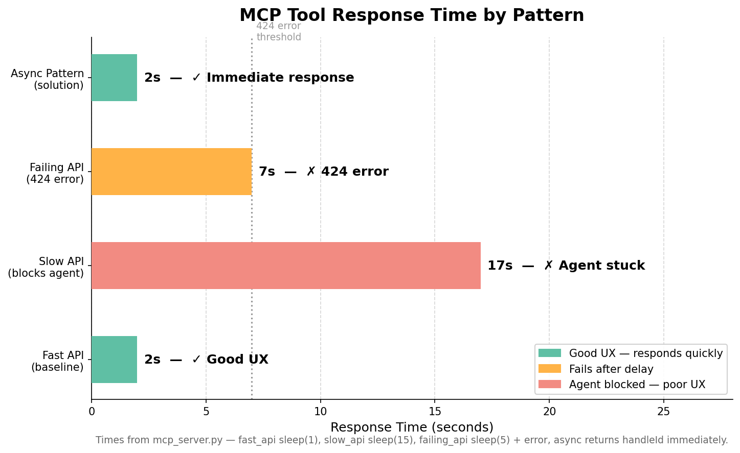 Bar chart comparing MCP tool response times across fast API, slow API, failing API, and async handleId scenarios