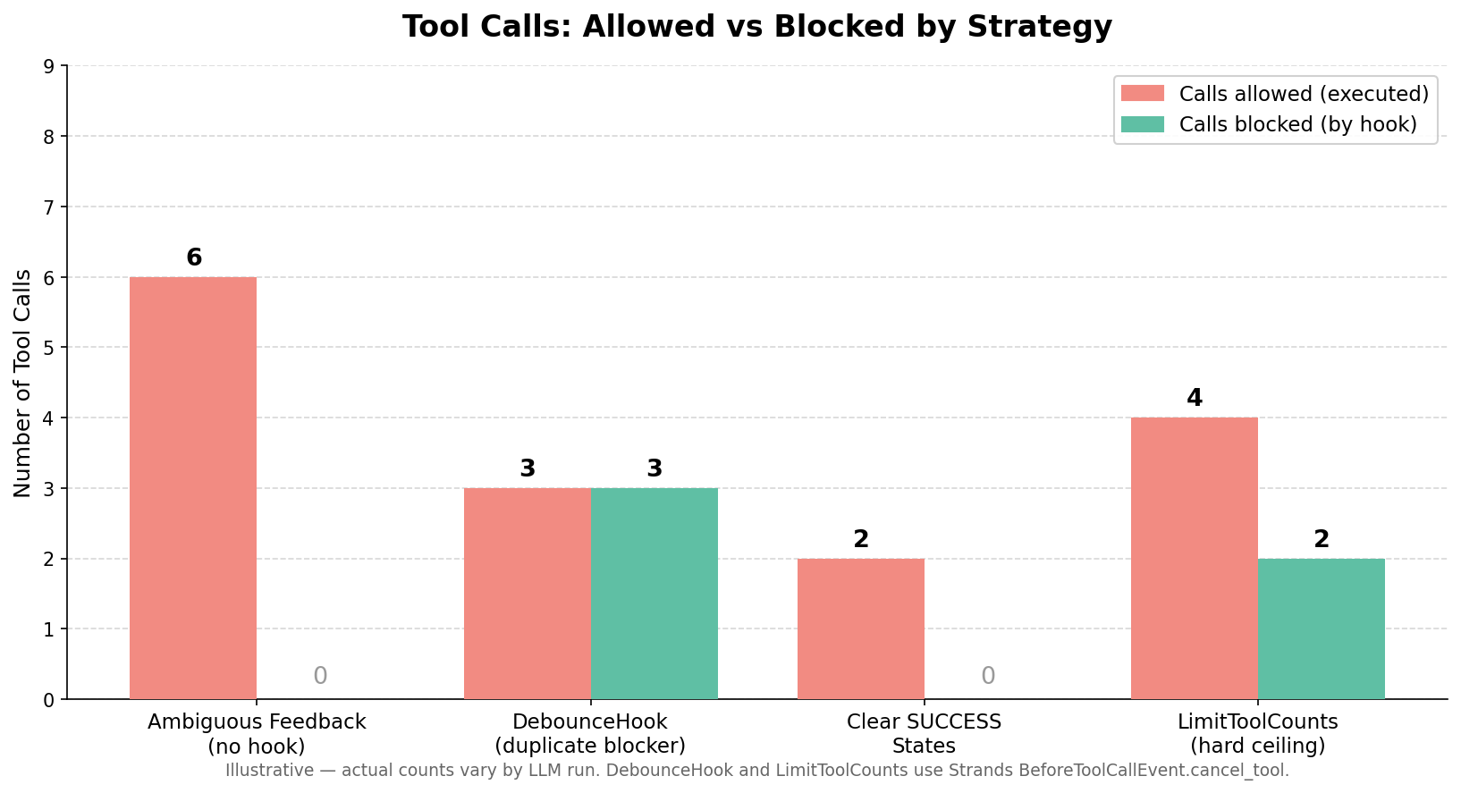 Bar chart comparing tool calls across ambiguous feedback, DebounceHook, clear SUCCESS states, and LimitToolCounts strategies