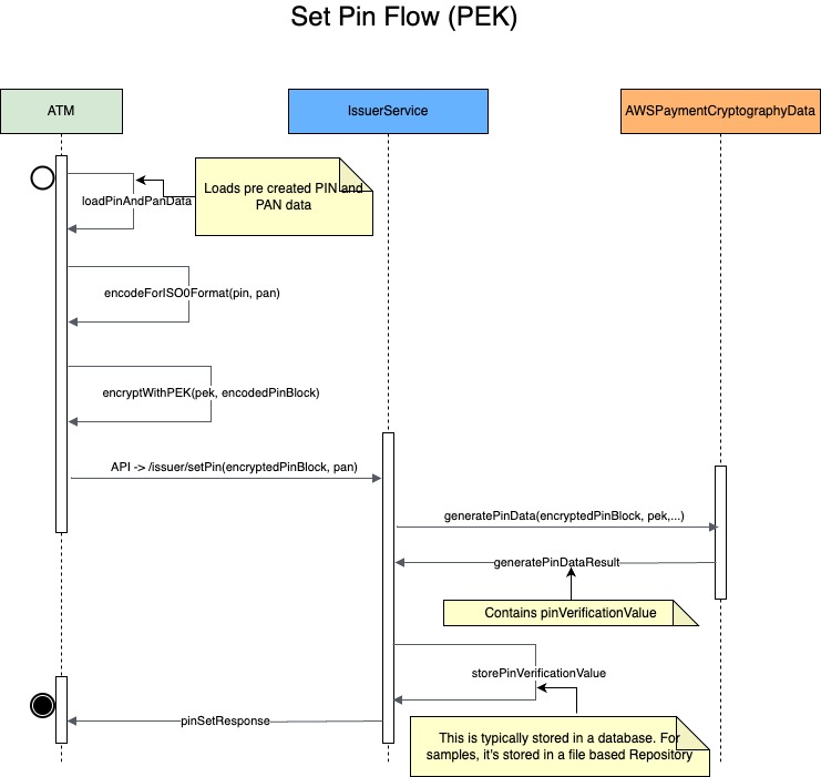 Set PIN Flow - PEK