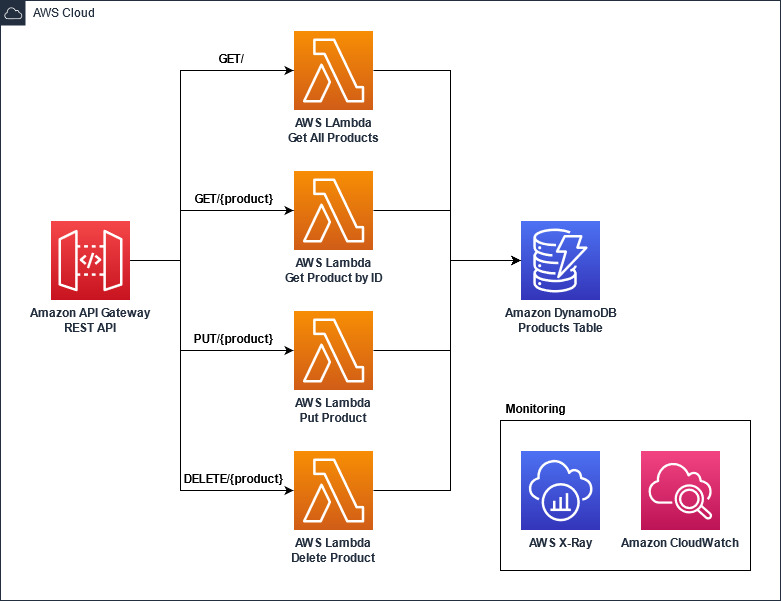 Architecture Diagram