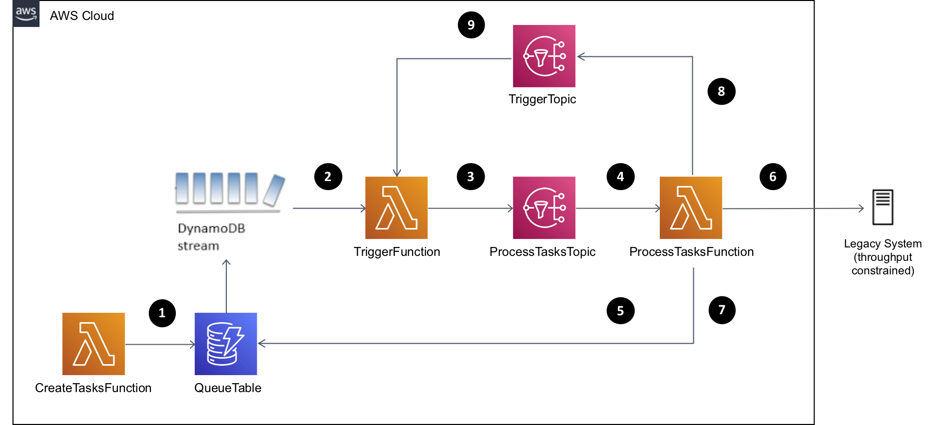 AWS Serverless LIFO Queue Architecture