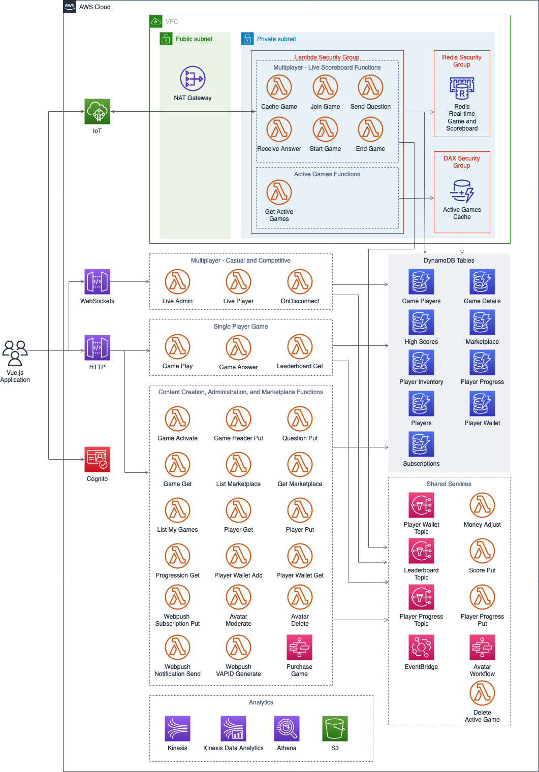 Game Architecture of Simple Trivia Service