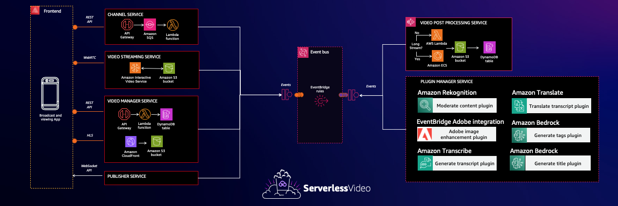 serverlessVideo arch