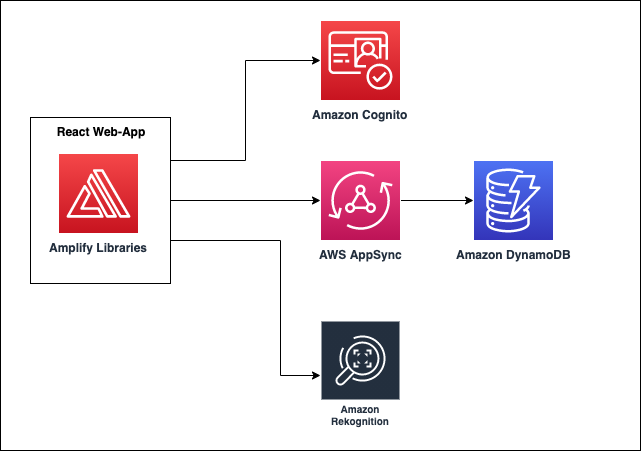 Shopping List Architecture