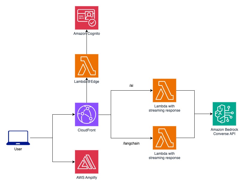 Architecture Diagram