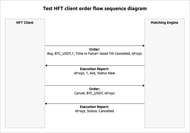 HFT Client Sequence Diagram