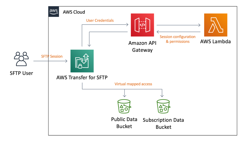 AWS Transfer for SFTP Demonstration Architecture