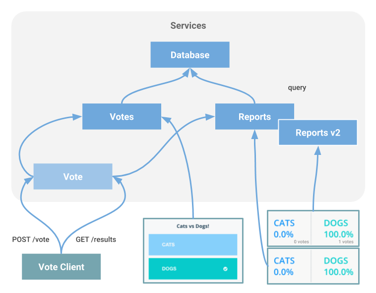 Vote App architecture