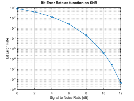 Aggregated simulation results in form of a plot