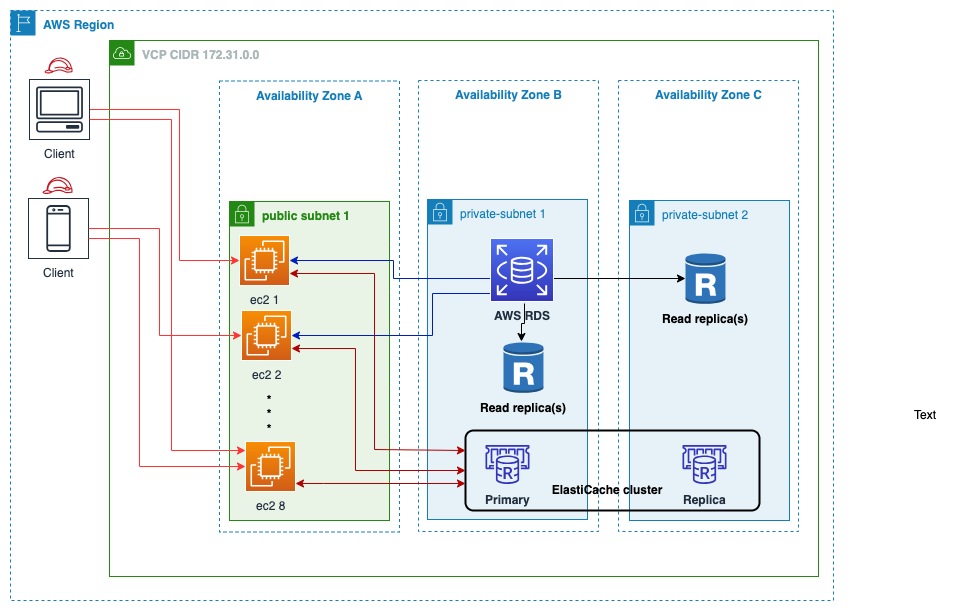 Architecture diagram of test environment