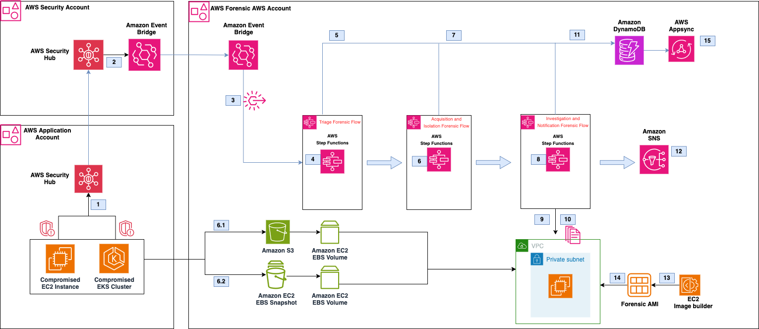 Forensic Orchestrator Architecture
