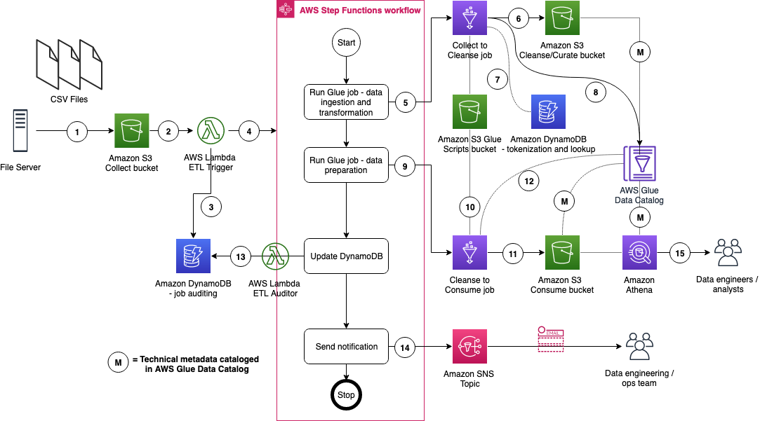 Data Lake Infrastructure Architecture