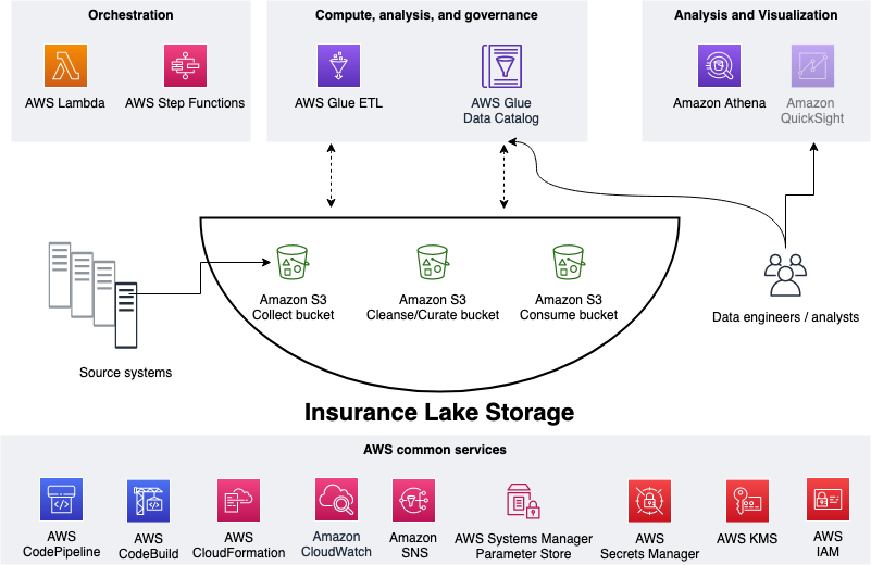 Conceptual Data Lake