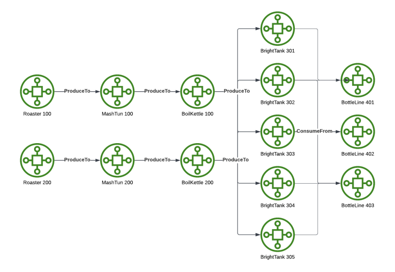 BreweriesMaterialFlow