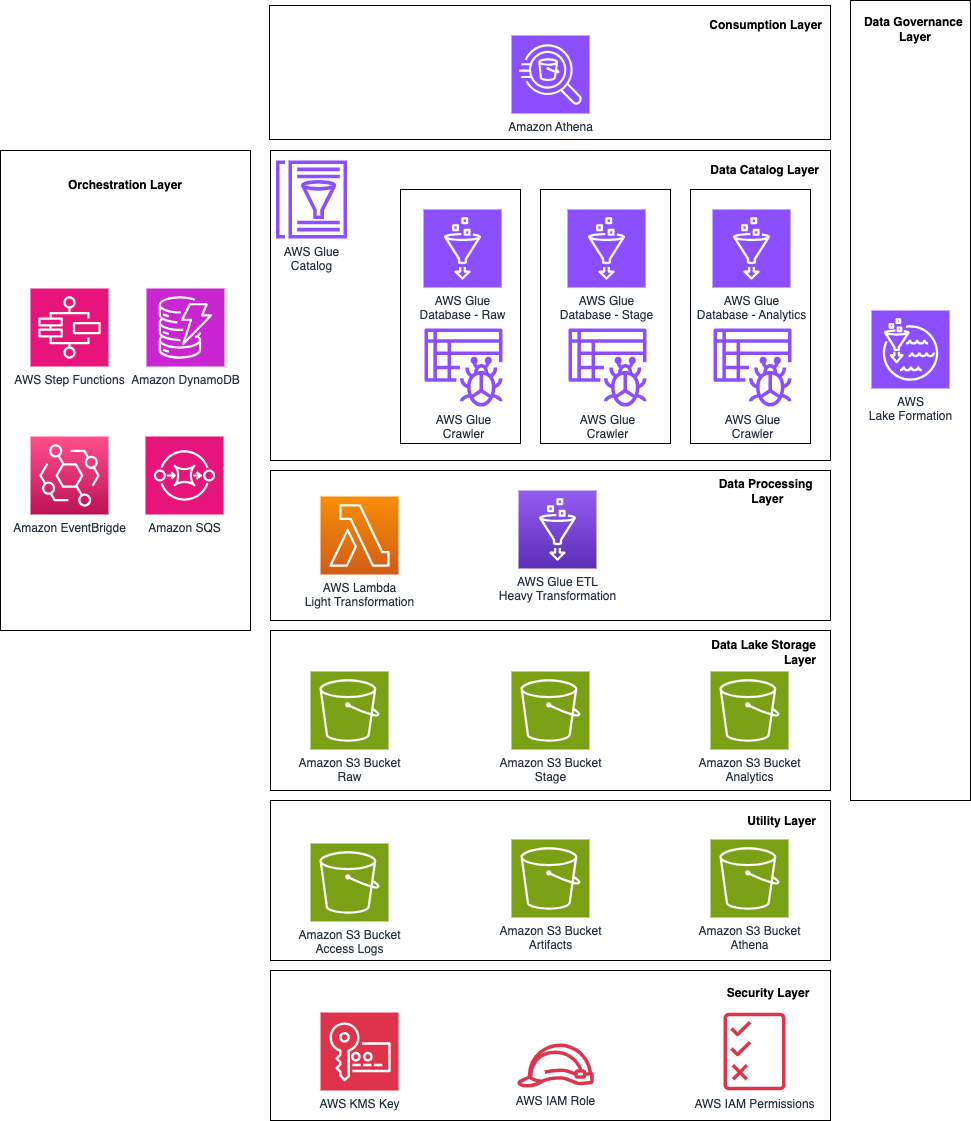 AWS Serverless Data Lake Framework AWS Serverless Data Lake Framework